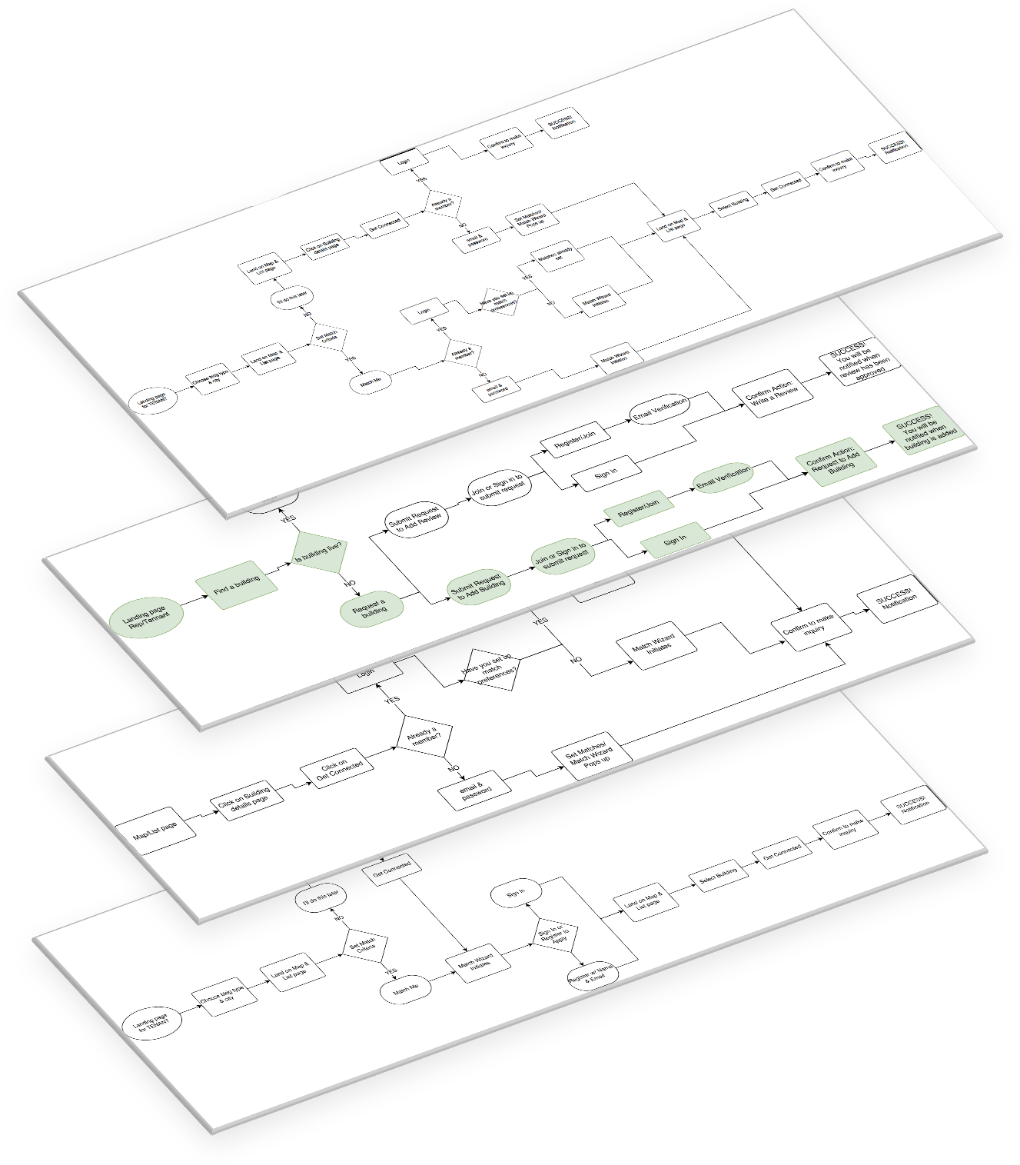 floating screens of user workflows